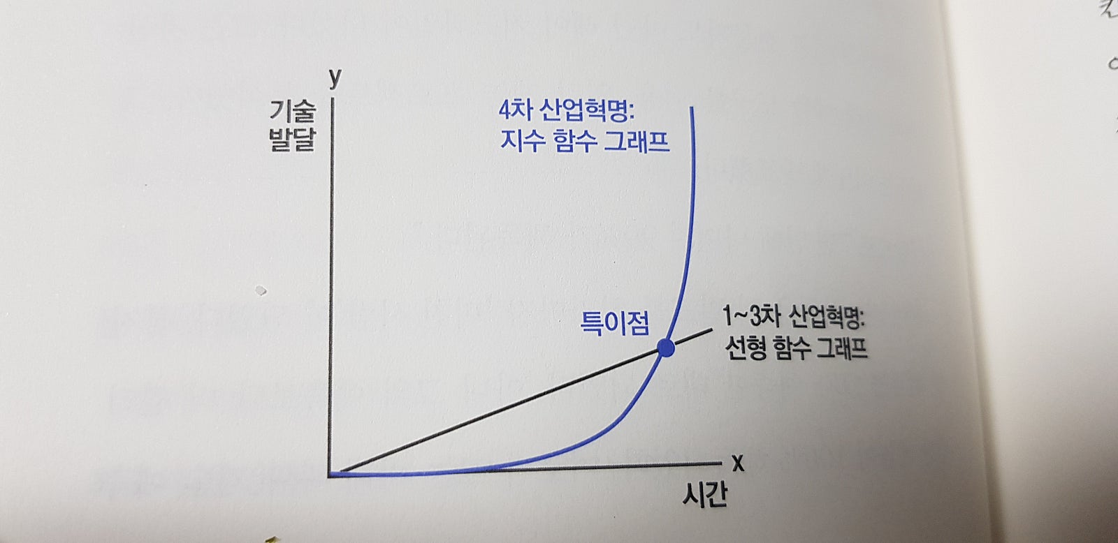 지수 함수 성장 곡선 — 특이점