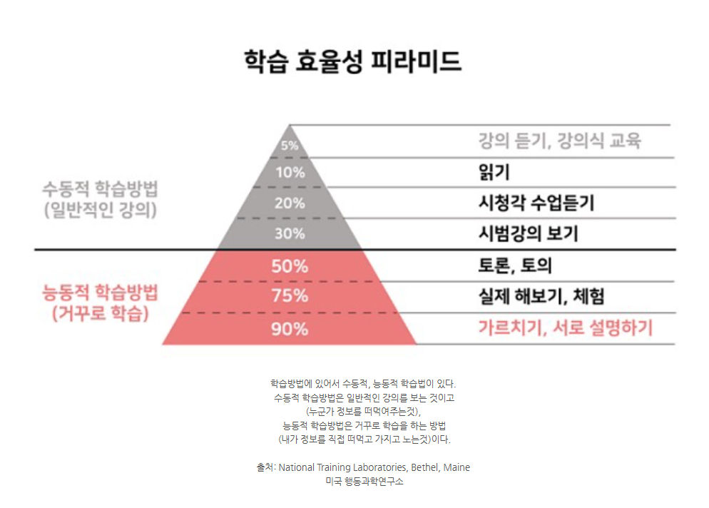학습 효율성 피라미드