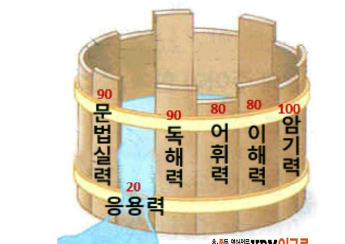 리비히의 최소법칙 — 부족한 한 가지가 전체를 좌우